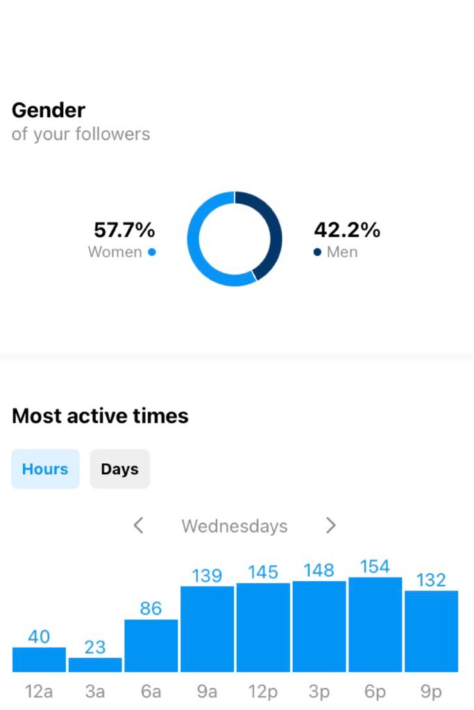 most active times on instagram analytics